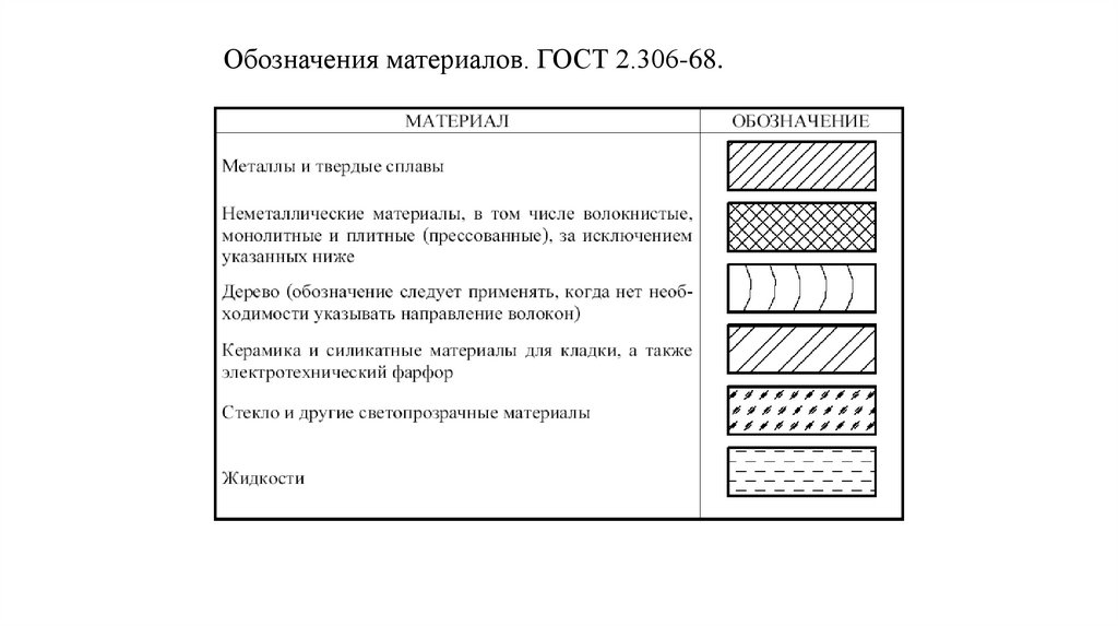 3.7. Обозначения графических материалов и правила их нанесения на чертежах (ГОСТ 2.306-68)