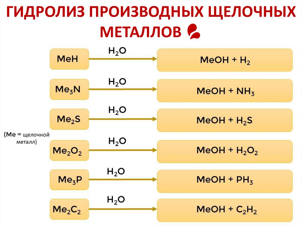 ГИДРОЛИЗ ПРОИЗВОДНЫХ ЩЕЛОЧНЫХ МЕТАЛЛОВ 