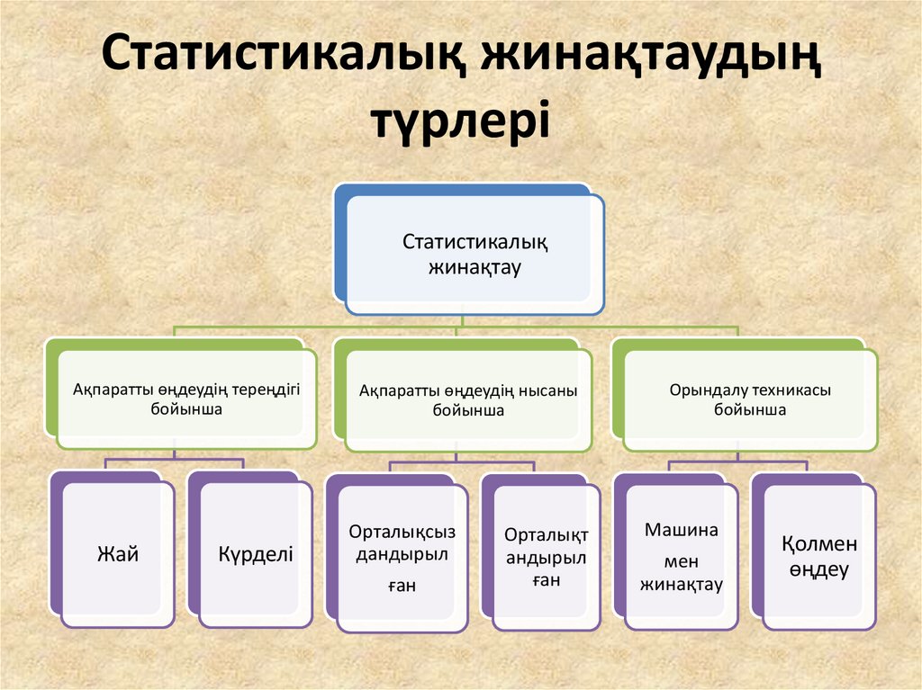 Статистикалық жинақтаудың түрлері
