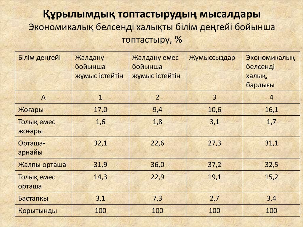 Құрылымдық топтастырудың мысалдары Экономикалық белсенді халықты білім деңгейі бойынша топтастыру, %