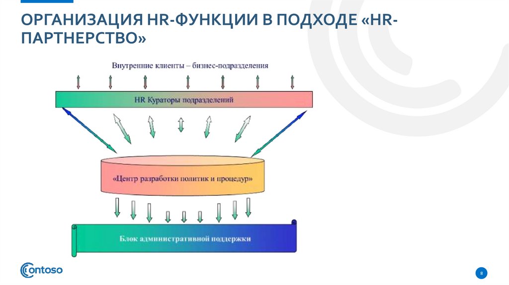Организация HR-функции в подходе «HR-партнерство»
