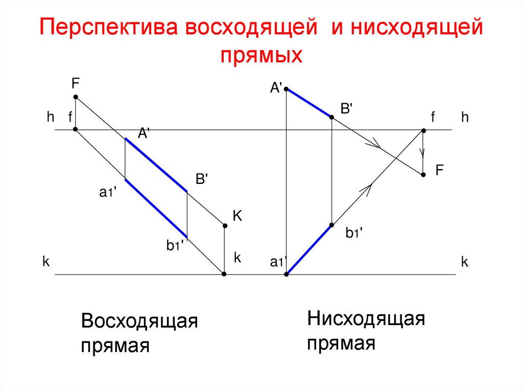 Перспектива восходящей и нисходящей прямых