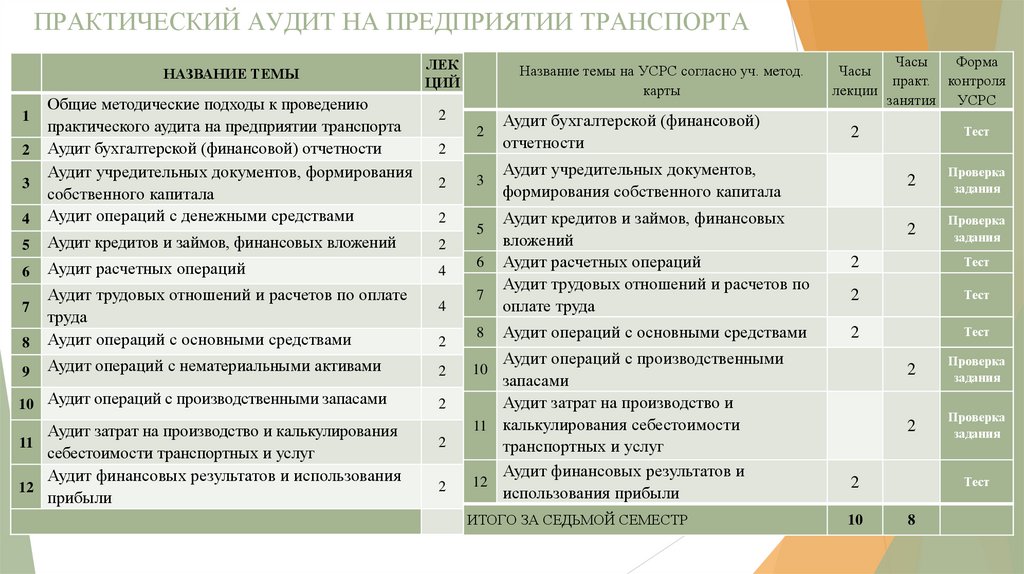 ПРАКТИЧЕСКИЙ АУДИТ НА ПРЕДПРИЯТИИ ТРАНСПОРТА