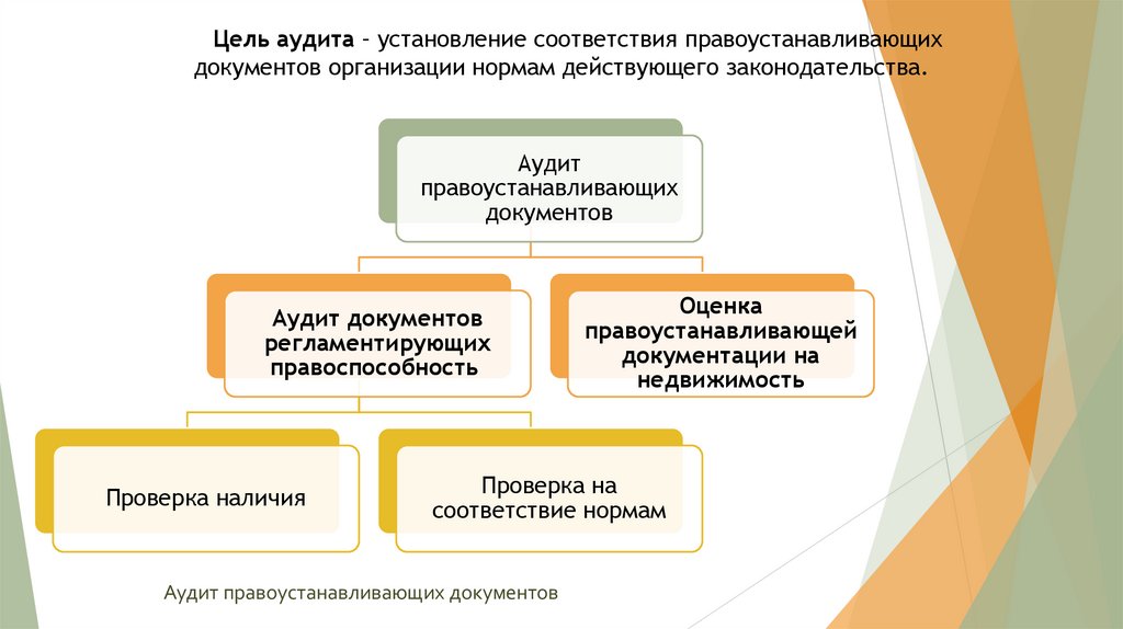 Цель аудита – установление соответствия правоустанавливающих документов организации нормам действующего законодательства.