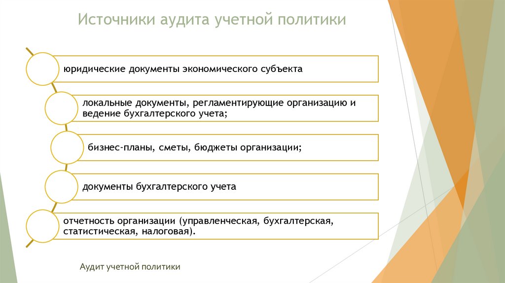 Источники аудита учетной политики