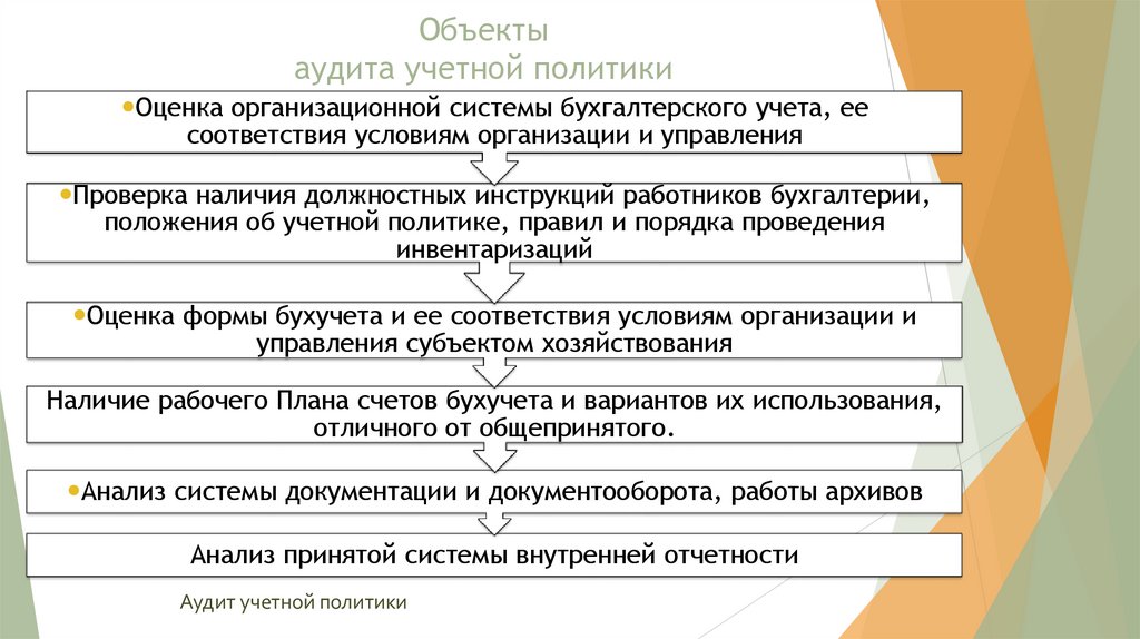 Объекты аудита учетной политики