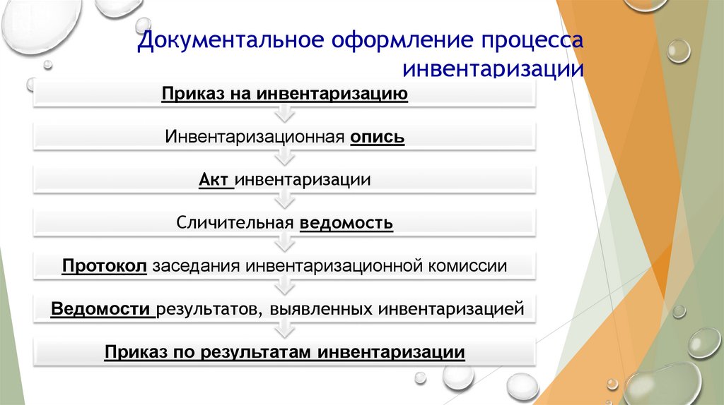 Документальное оформление процесса инвентаризации