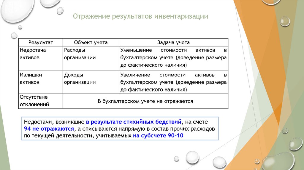 Отражение результатов инвентаризации