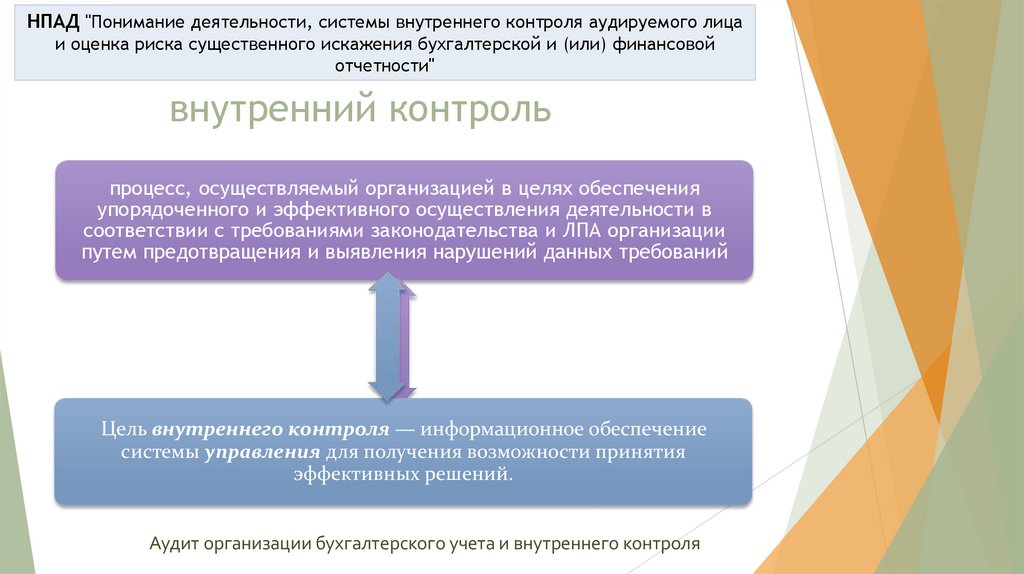 внутренний контроль