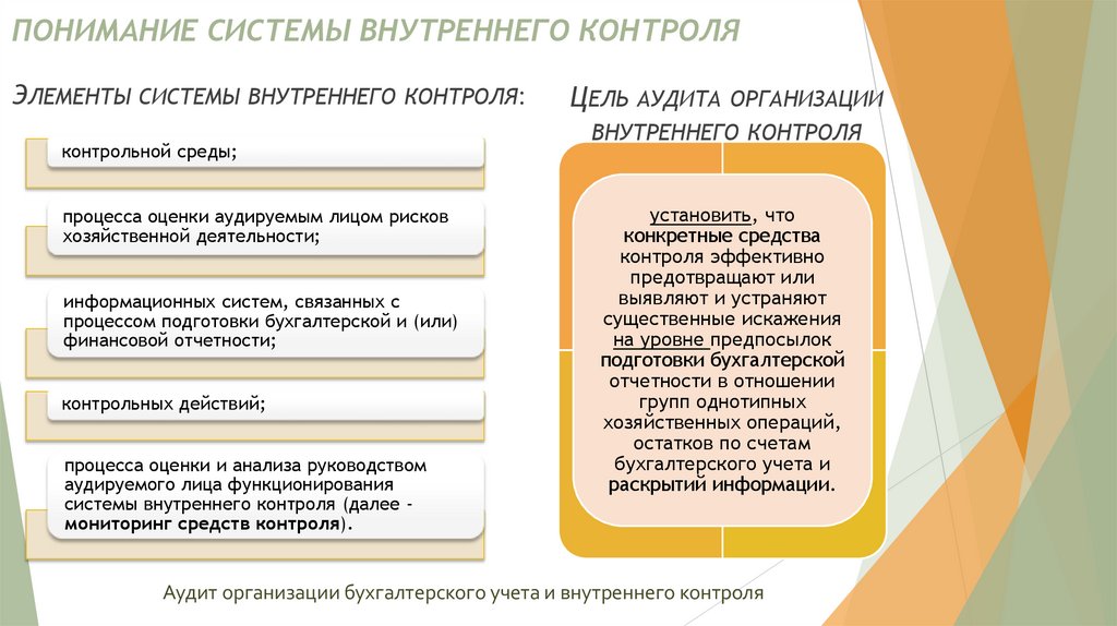 ПОНИМАНИЕ СИСТЕМЫ ВНУТРЕННЕГО КОНТРОЛЯ