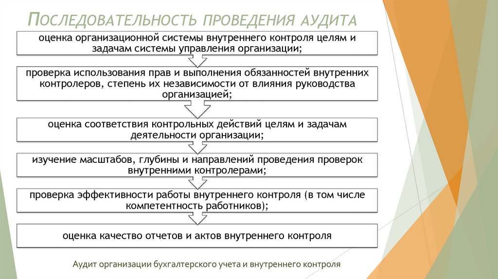 Последовательность проведения аудита