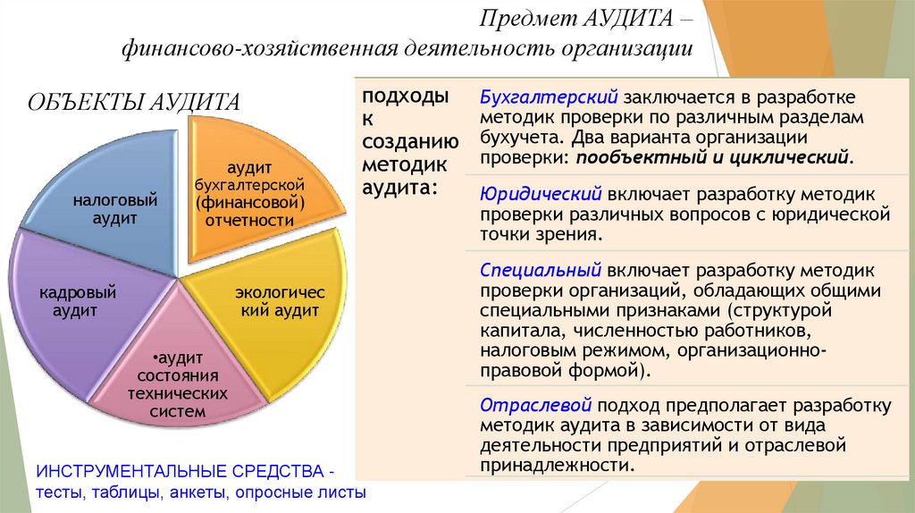 ОБЪЕКТЫ АУДИТА