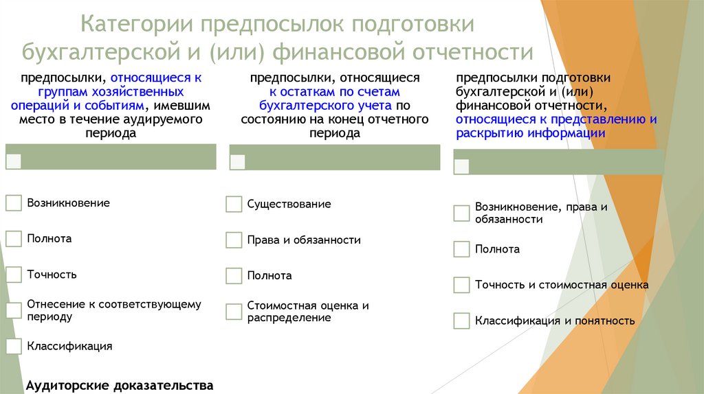 Категории предпосылок подготовки бухгалтерской и (или) финансовой отчетности