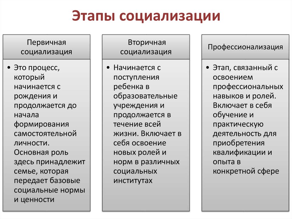 Этапы социализации