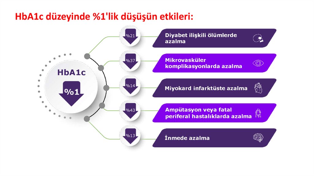 HbA1c düzeyinde %1'lik düşüşün etkileri: