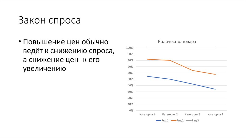Закон спроса