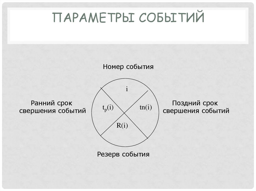 Параметры событий