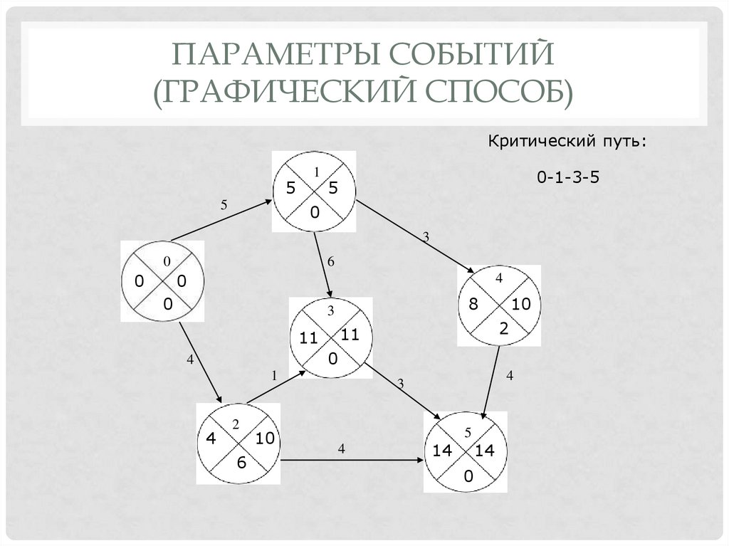 Параметры событий (графический способ)