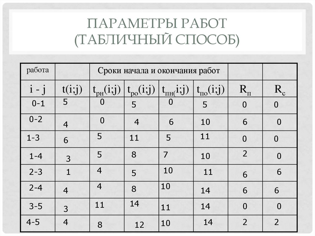 Параметры работ (табличный способ)