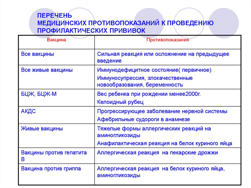 ПЕРЕЧЕНЬ МЕДИЦИНСКИХ ПРОТИВОПОКАЗАНИЙ К ПРОВЕДЕНИЮ ПРОФИЛАКТИЧЕСКИХ ПРИВИВОК