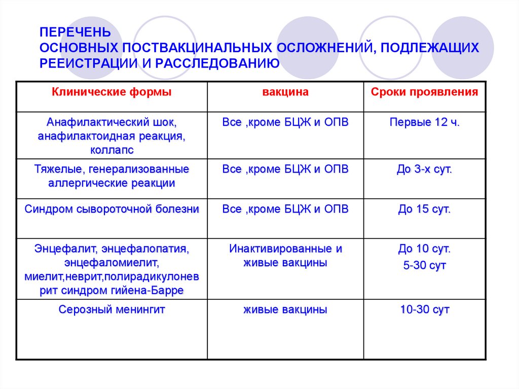 ПЕРЕЧЕНЬ ОСНОВНЫХ ПОСТВАКЦИНАЛЬНЫХ ОСЛОЖНЕНИЙ, ПОДЛЕЖАЩИХ РЕЕИСТРАЦИИ И РАССЛЕДОВАНИЮ