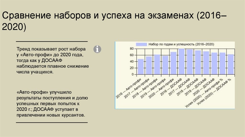 Сравнение наборов и успеха на экзаменах (2016–2020)