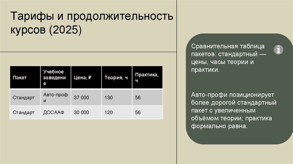 Тарифы и продолжительность курсов (2025)