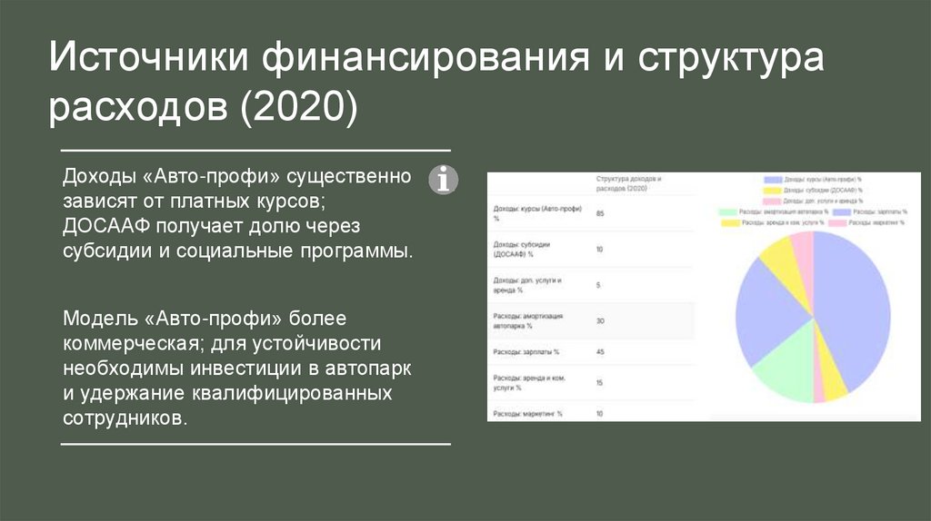 Источники финансирования и структура расходов (2020)