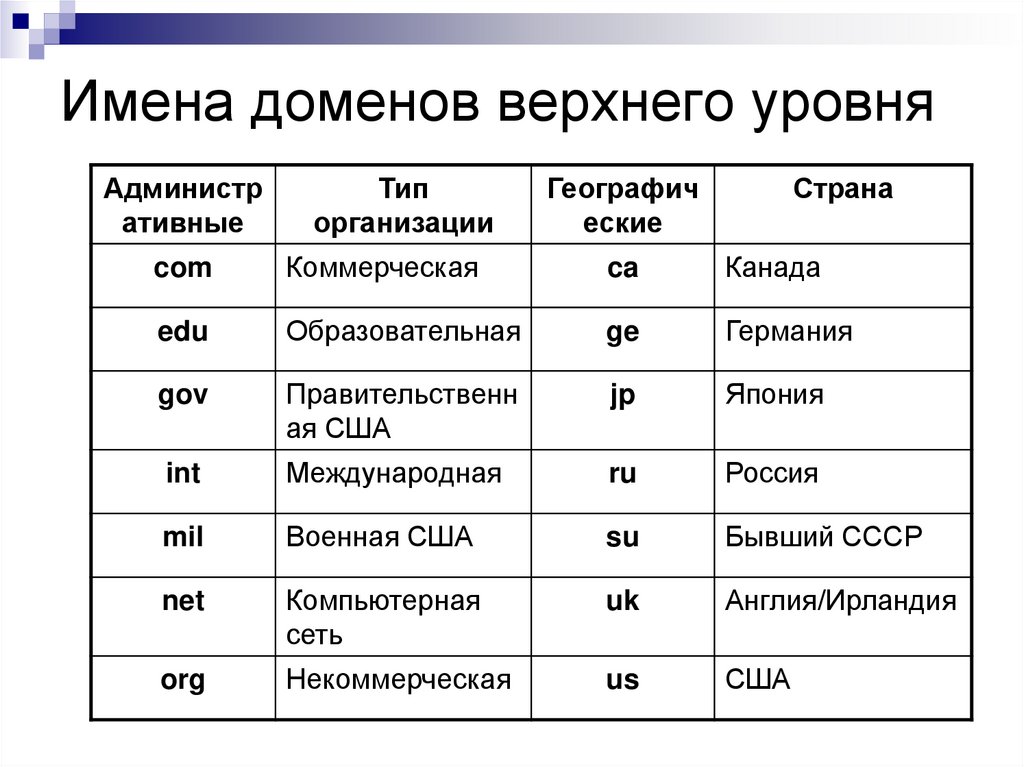 Имена доменов верхнего уровня