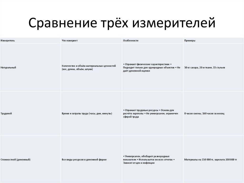 Сравнение трёх измерителей