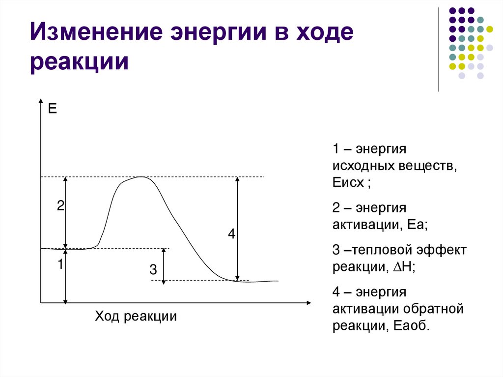 Изменение энергии в ходе реакции