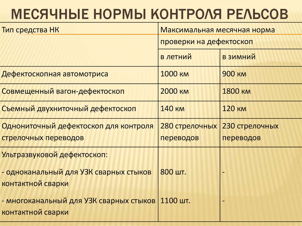 Месячные нормы контроля рельсов