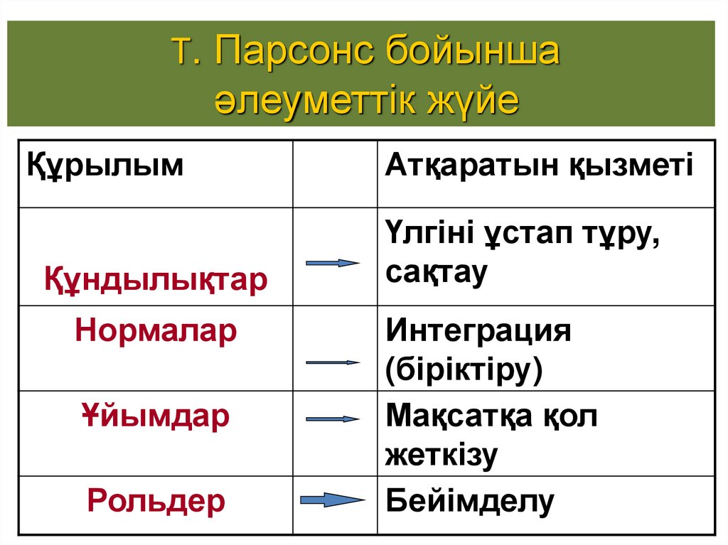 Т. Парсонс бойынша әлеуметтік жүйе