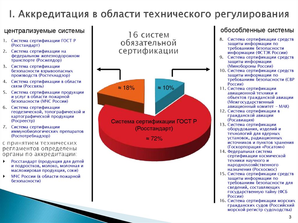 I. Аккредитация в области технического регулирования