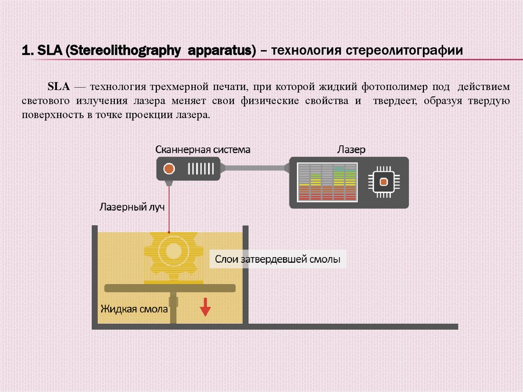 1. SLA (Stereolithography apparatus) – технология стереолитографии