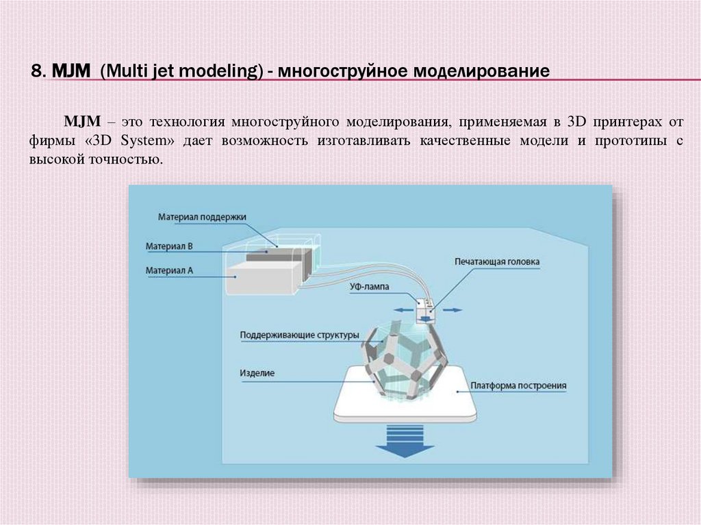 8. MJM (Multi jet modeling) - многоструйное моделирование