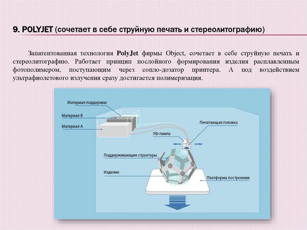 9. POLYJET (сочетает в себе струйную печать и стереолитографию)