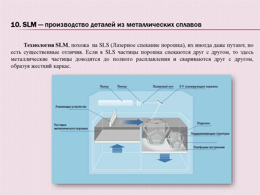 10. SLM — производство деталей из металлических сплавов