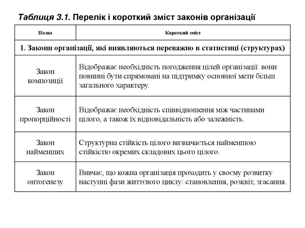 Таблиця 3.1. Перелік і короткий зміст законів організації