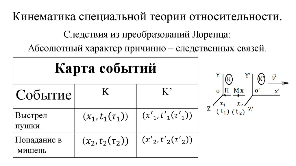 Кинематика специальной теории относительности.