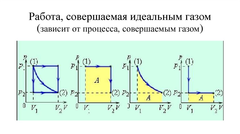 Работа, совершаемая идеальным газом (зависит от процесса, совершаемым газом)