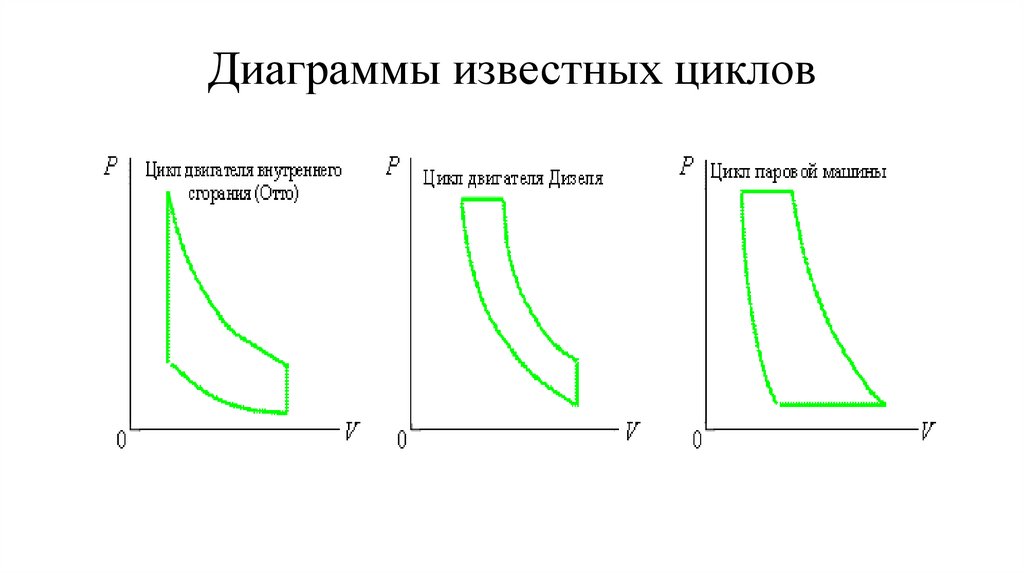 Диаграммы известных циклов