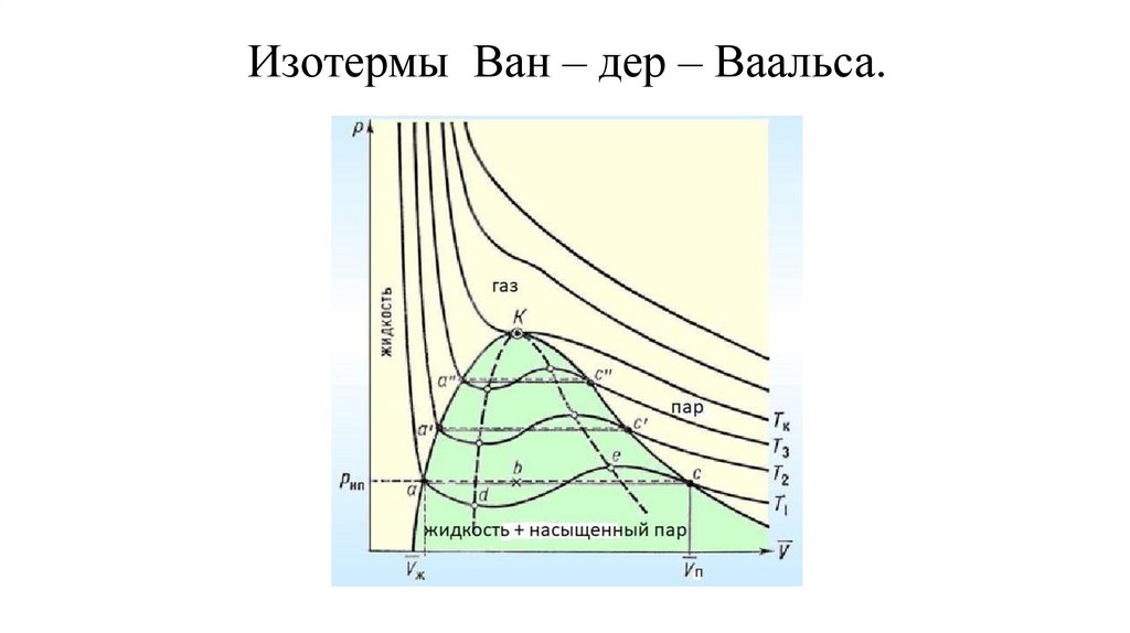 Изотермы Ван – дер – Ваальса.