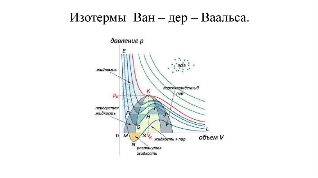 Изотермы Ван – дер – Ваальса.