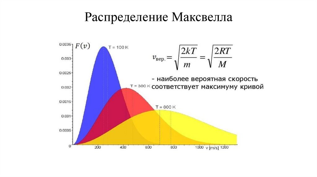 Распределение Максвелла