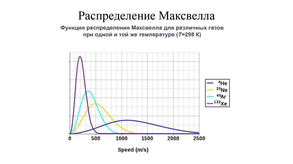 Распределение Максвелла