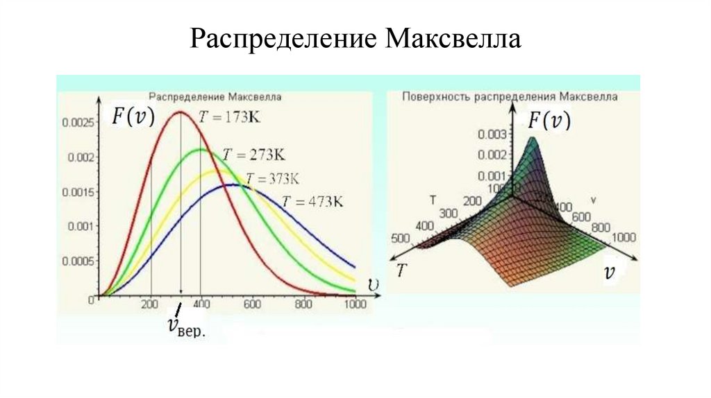 Распределение Максвелла