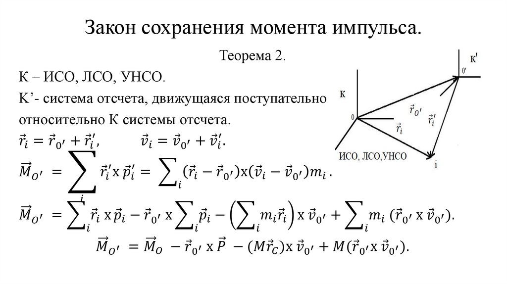 Закон сохранения момента импульса.