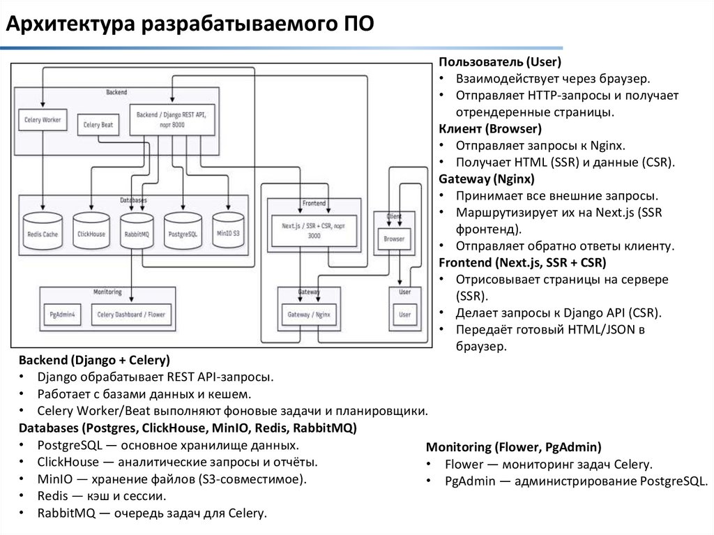 Архитектура разрабатываемого ПО