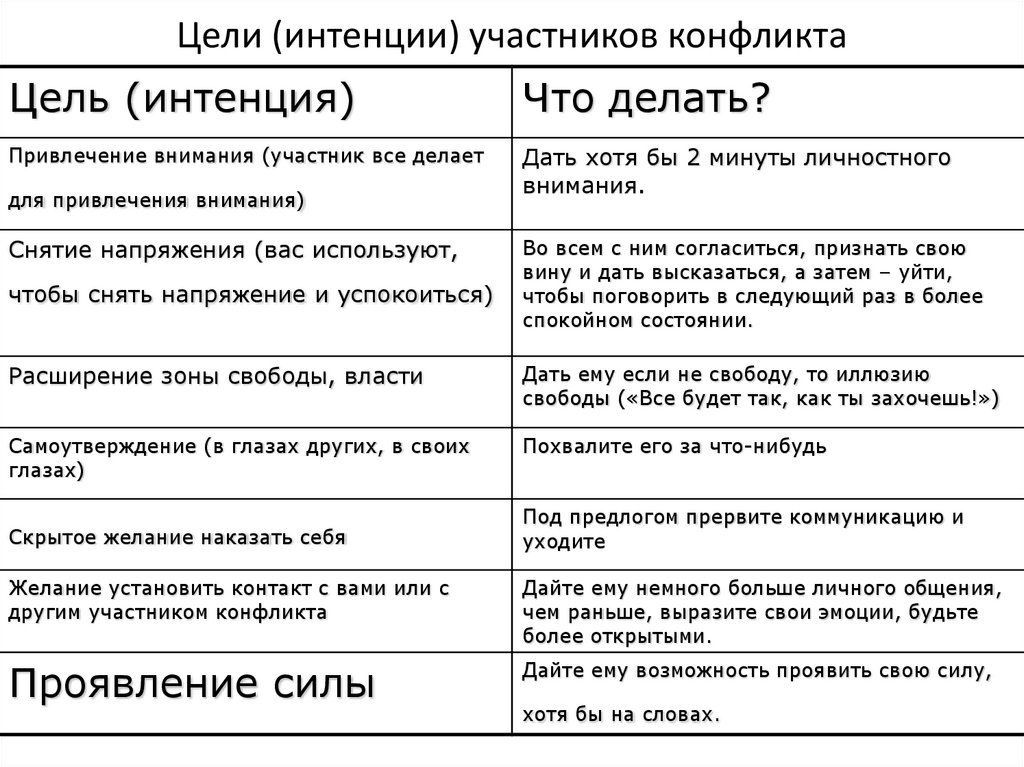 Цели (интенции) участников конфликта